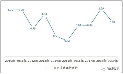 信息傳輸業(yè)用電高速增長(zhǎng) 2019年中國(guó)電力消費(fèi)需求現(xiàn)狀分析與前景展望